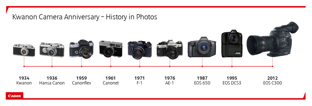 Kwanon anniversary - history in pictures landscape timeline_image_FINAL