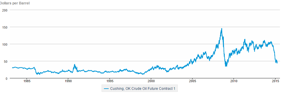 2015-03-27 19_47_11-Cushing, OK Crude Oil Future Contract 1 (Dollars per Barrel)