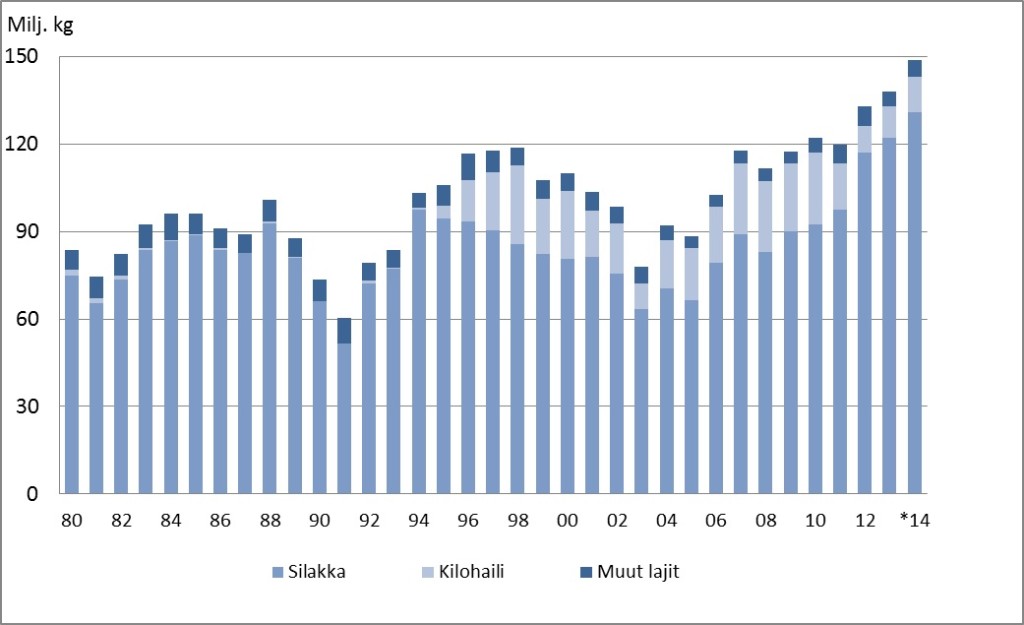 Ammattikalastuksen-saalis